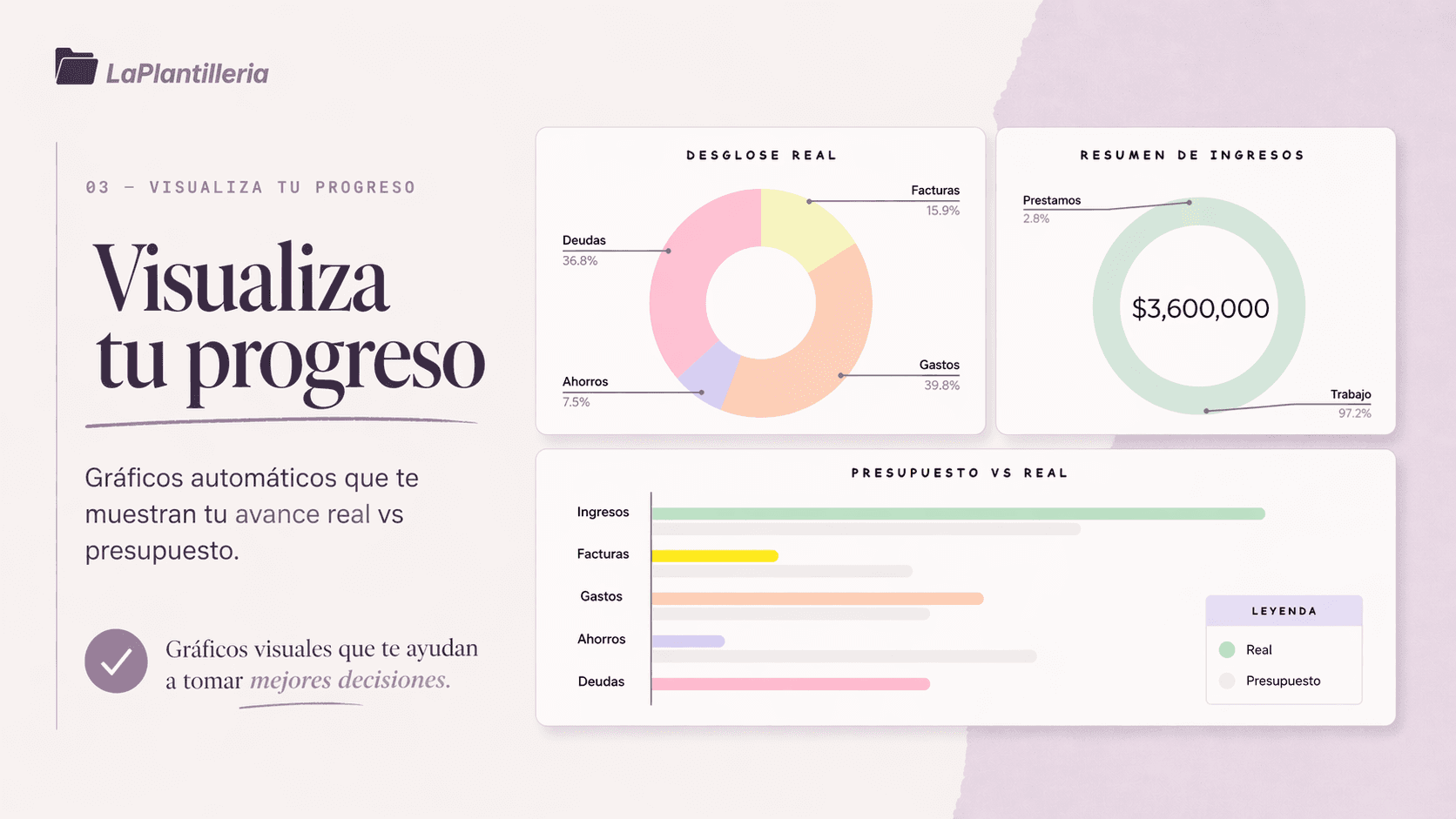 Gráficos automáticos: desglose real, resumen de ingresos y presupuesto vs real